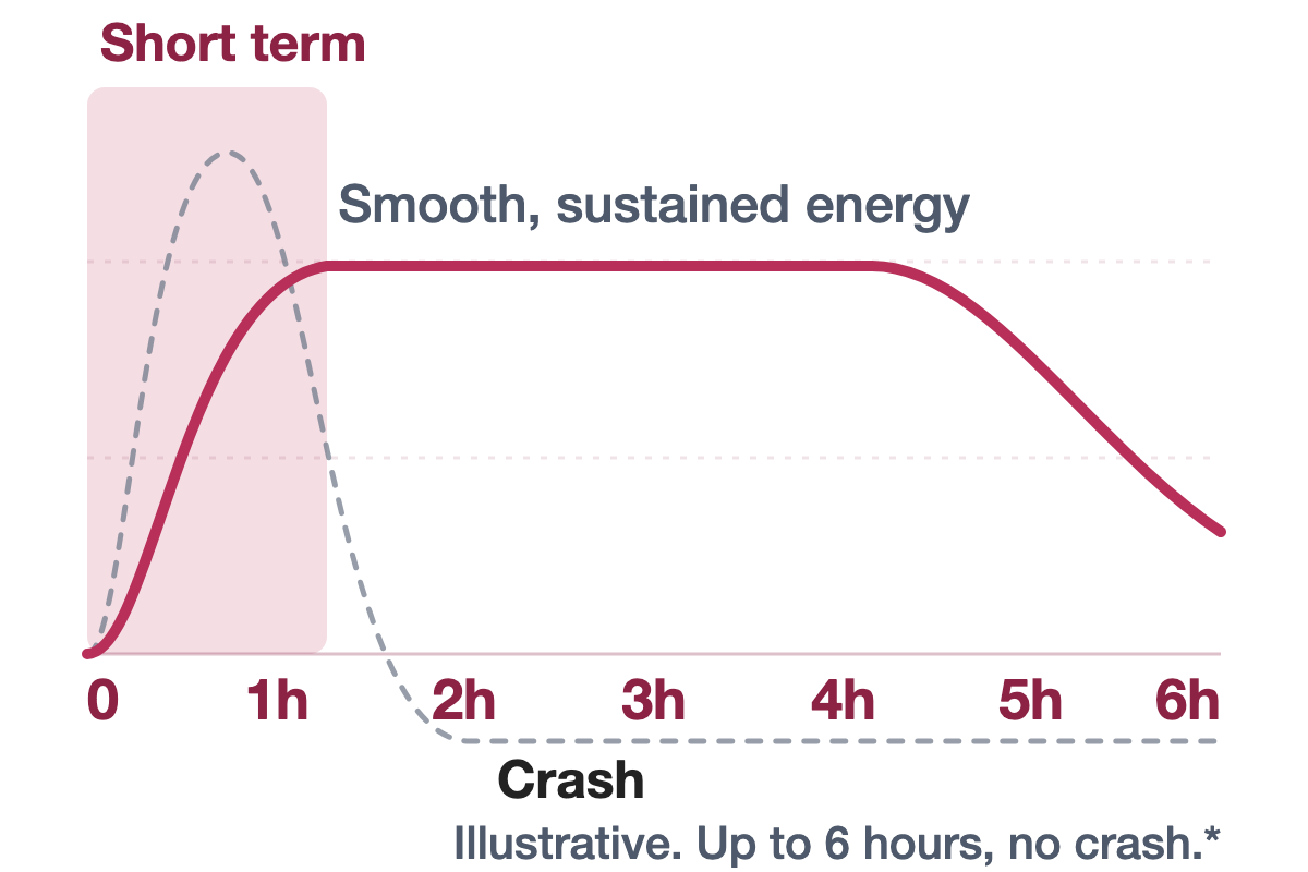 An energy curve over six hours: a quick rise, a long plateau and a gentle taper, with the first, short-term phase highlighted. A dashed line shows the spike and crash of a traditional energy product.