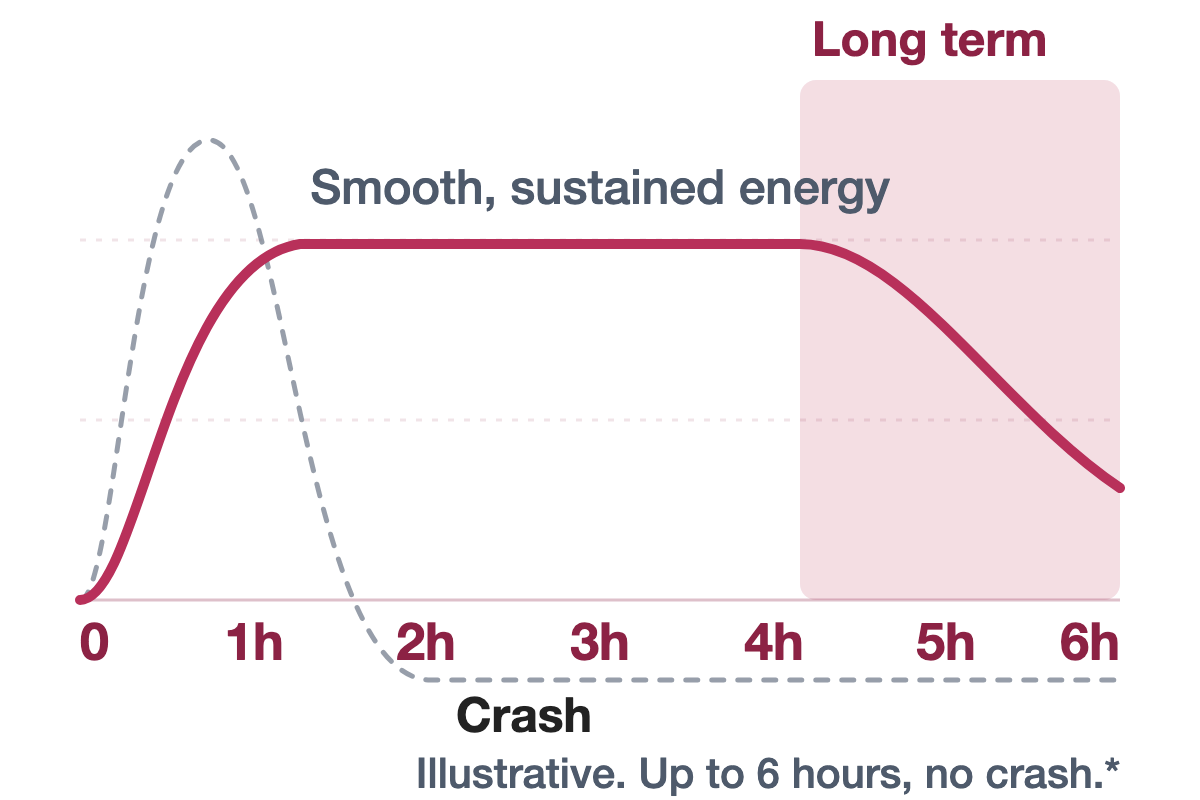 The same energy curve with the last, long-term phase highlighted: a gentle taper with no crash.
