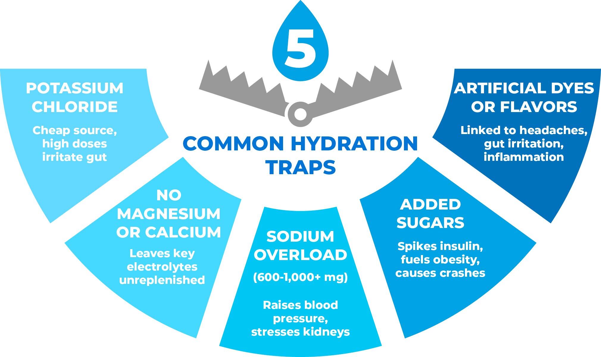 Infographic of common hydration traps