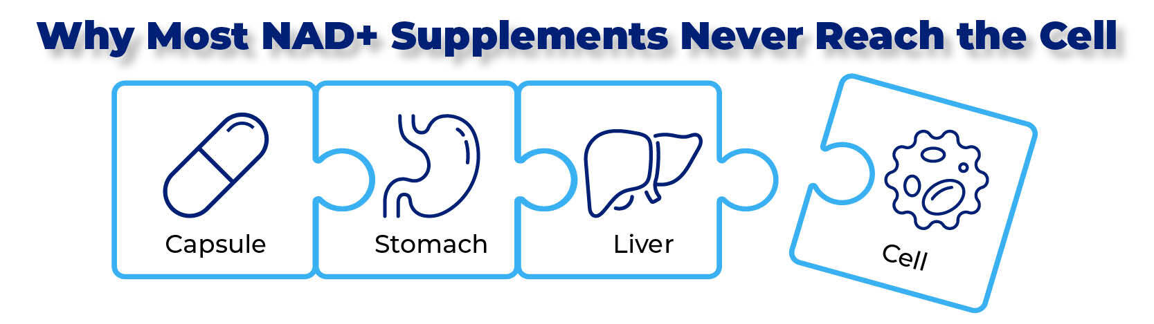 Why supplements fail