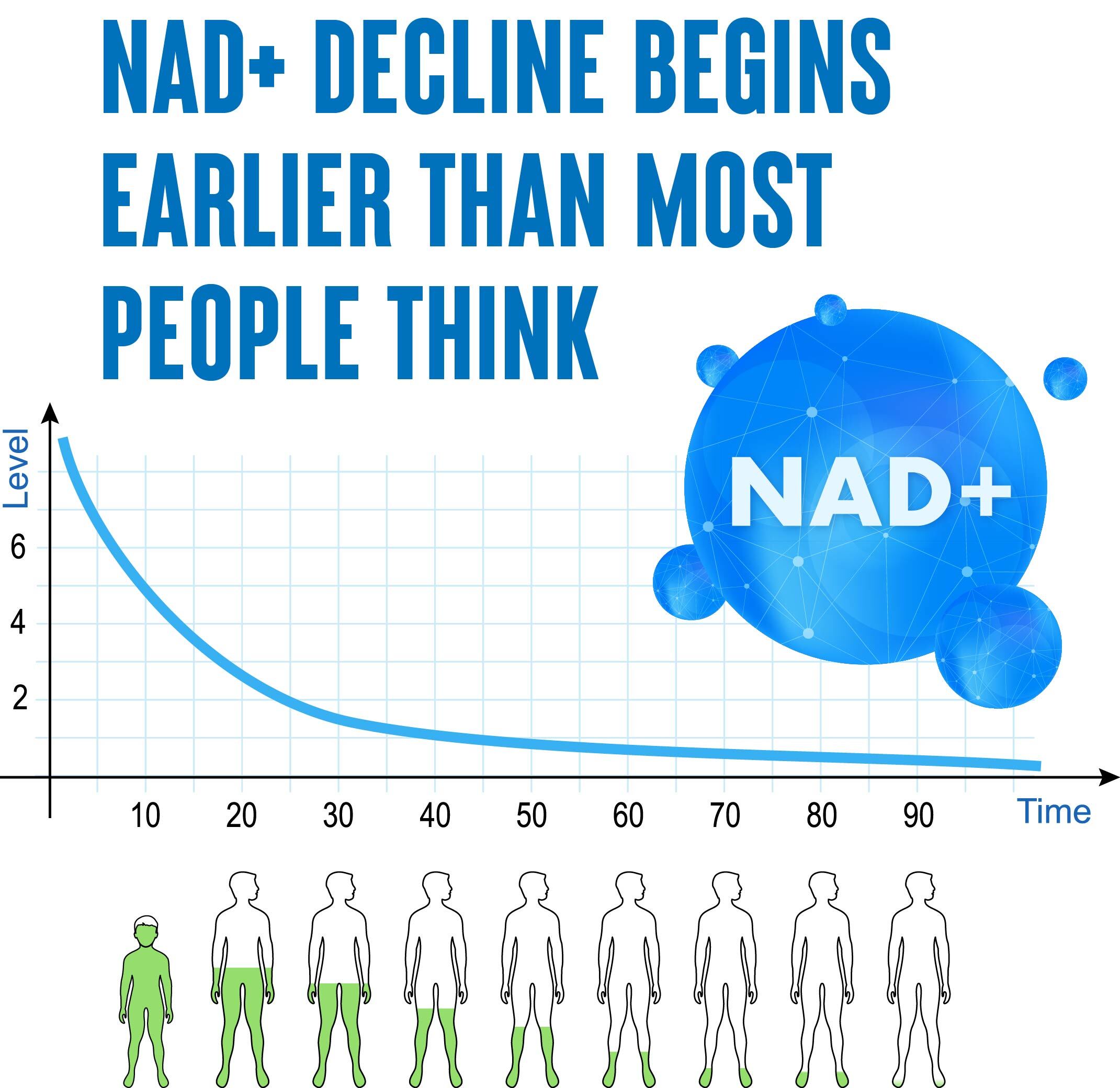 NAD+ decline with age