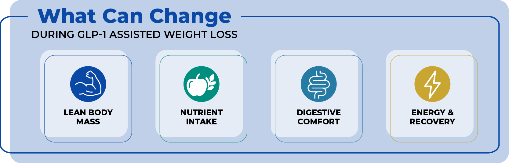 What can change during GLP-1-assisted weight loss: lean body mass, nutrient intake, digestive comfort, energy and recovery