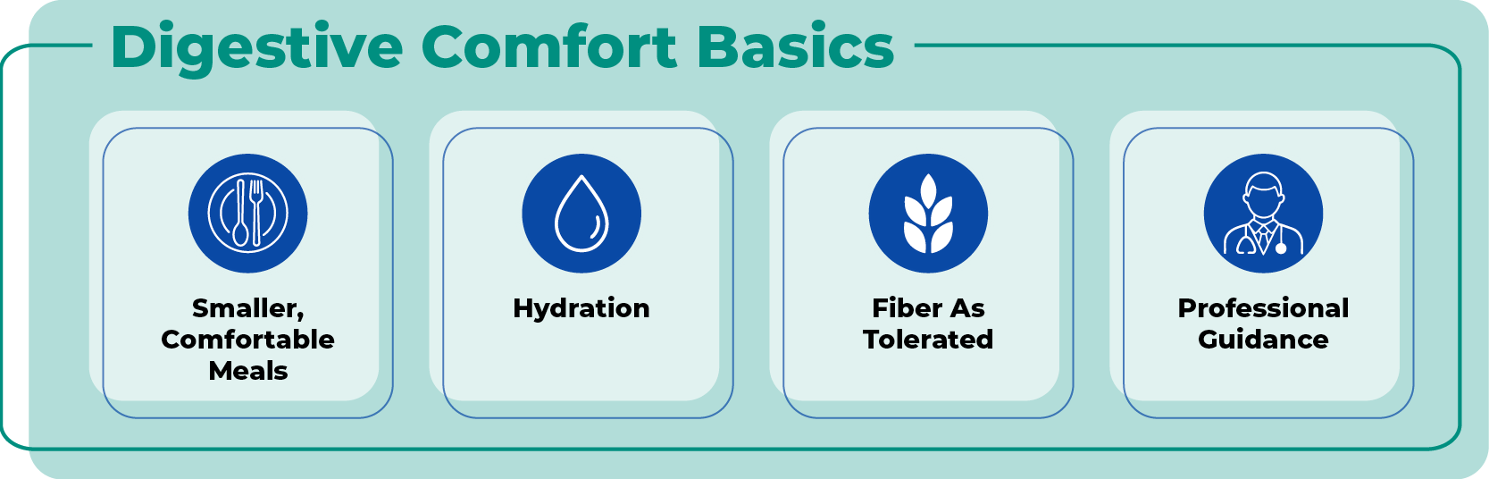 Digestive comfort basics: smaller comfortable meals, hydration, fiber as tolerated, professional guidance