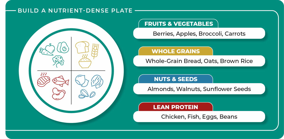 Build a nutrient-dense plate: fruits and vegetables, whole grains, lean protein, nuts and seeds