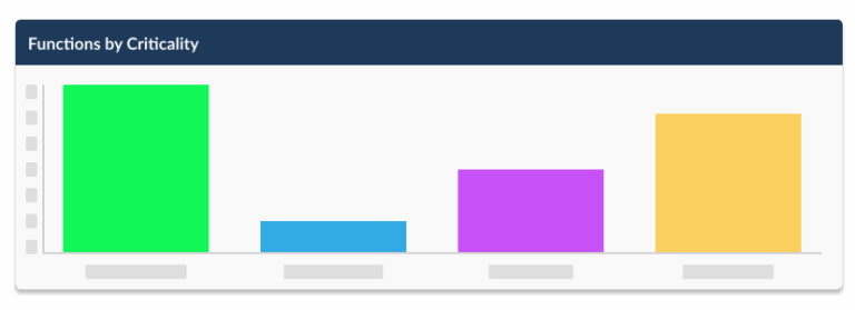 A Veoci dashboard tile for tracking ITDR objectives.