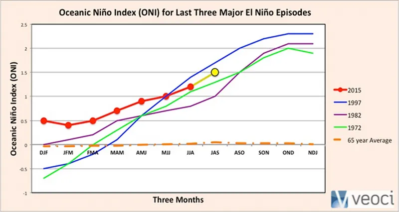 El Niño, El Desastre: Part 3- Preparation .