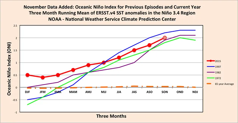 El Niño On Track as One of the Worst.