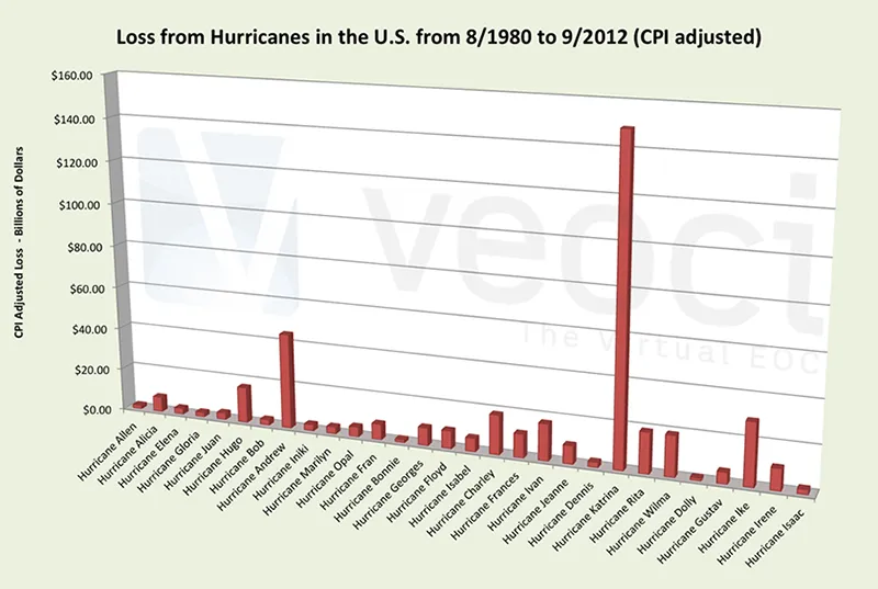 Katrina Response: A Failure to Communicate: Hurricane Katrina Lessons.