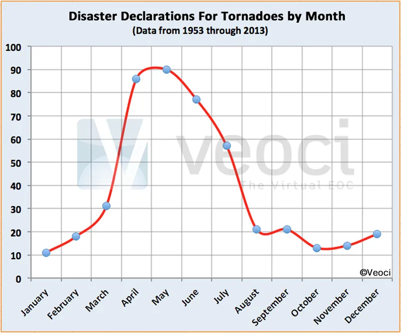 Major Tornadoes Since 1953 .