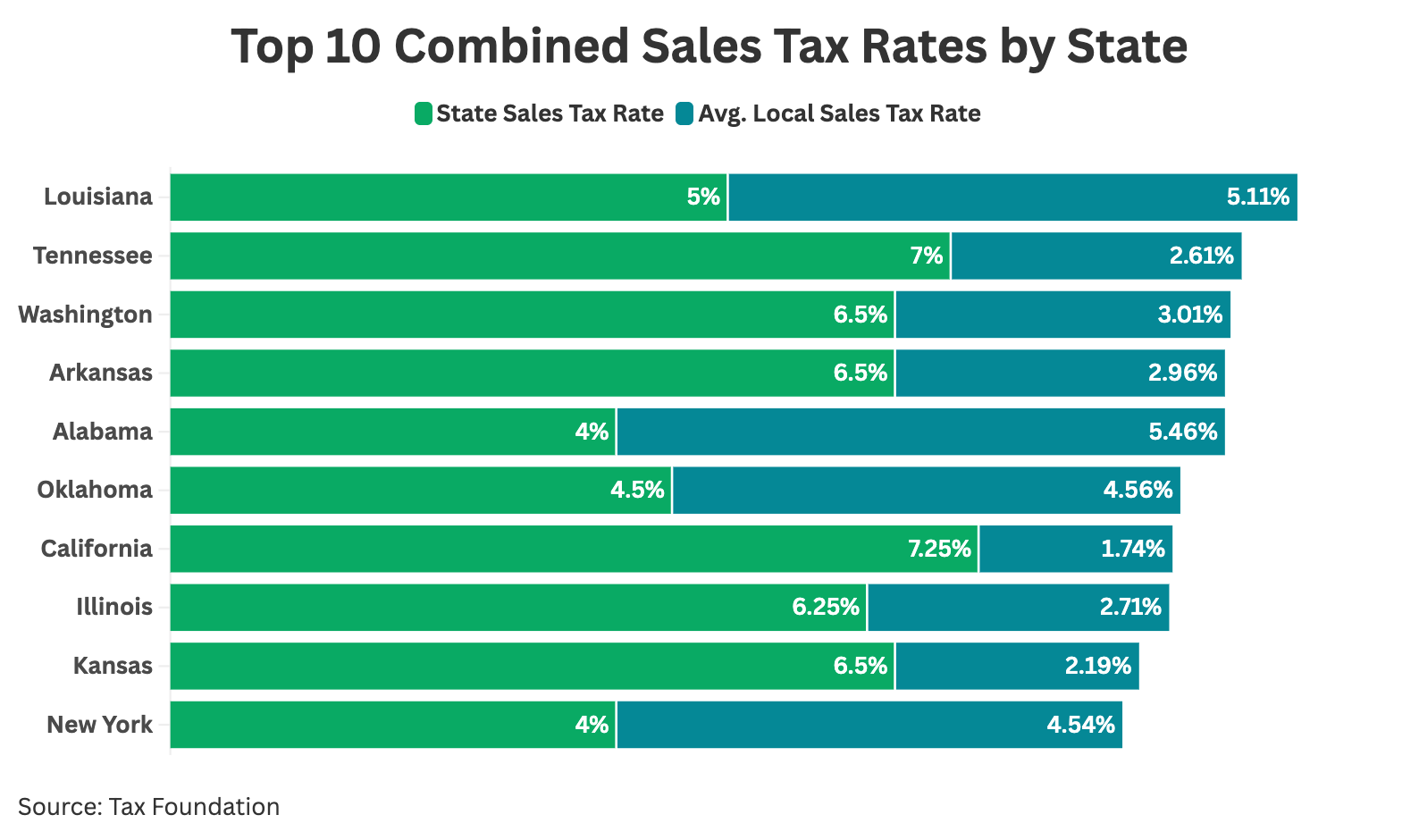 Bar chart showing top 10 US states with highest combined sales tax rates, split by state and local rates.