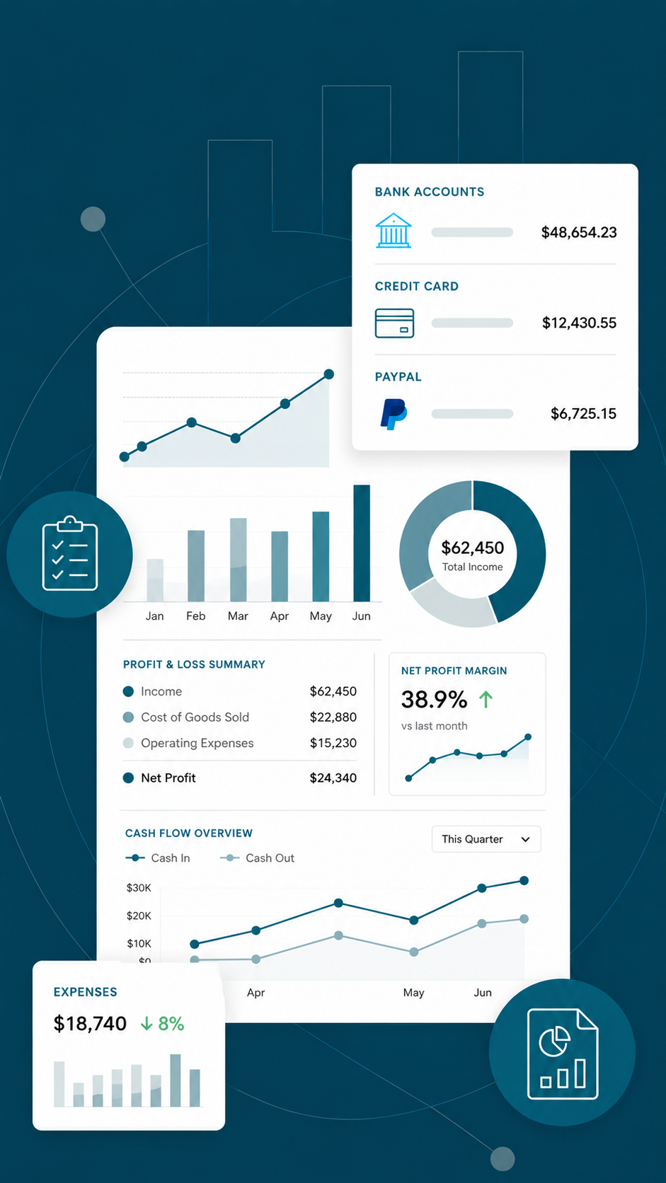 Finance dashboard showing income, expenses, profit summary, bank accounts, and cash flow charts with graphs.