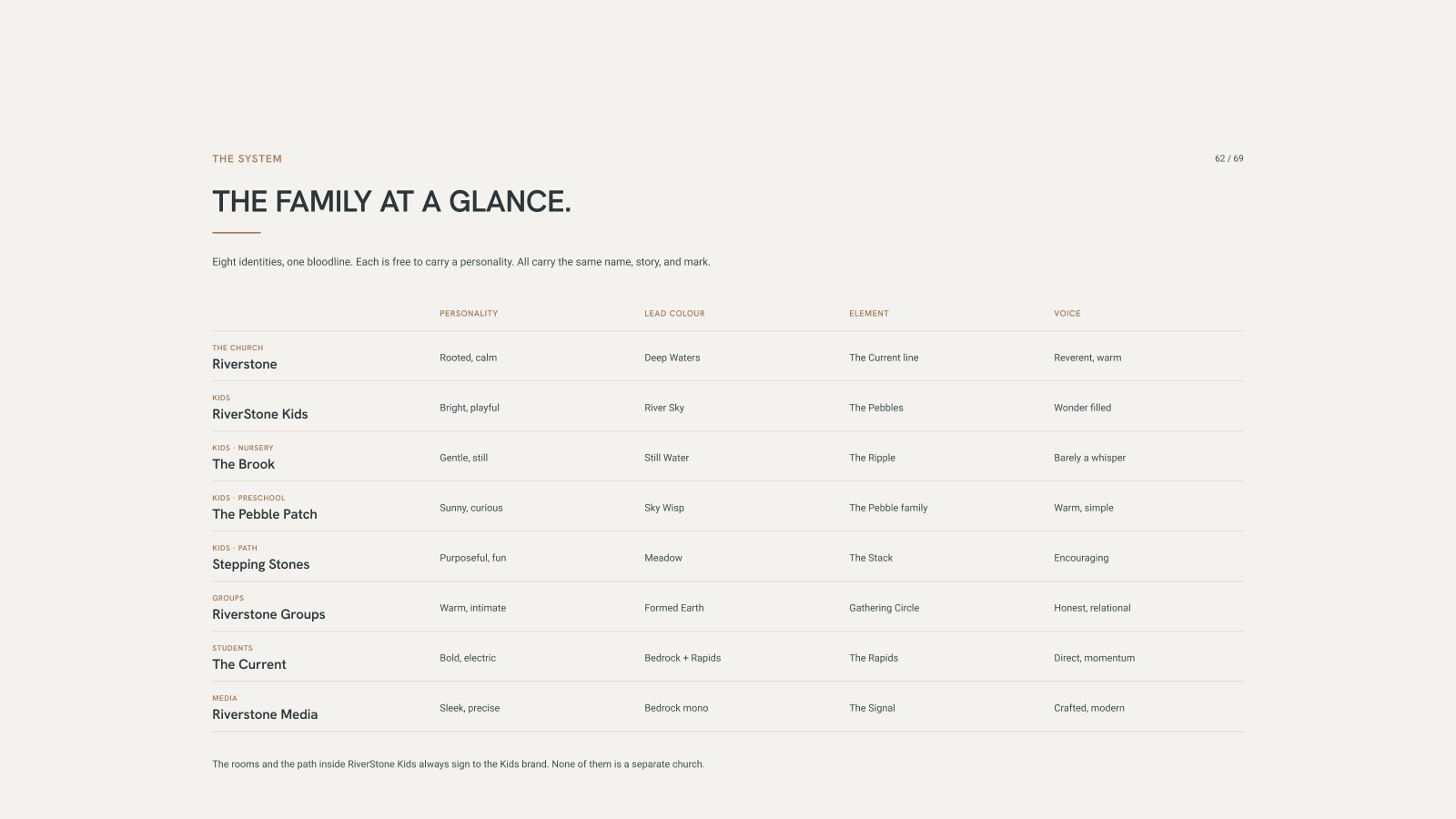 The Riverstone ministry family at a glance: eight identities, one bloodline