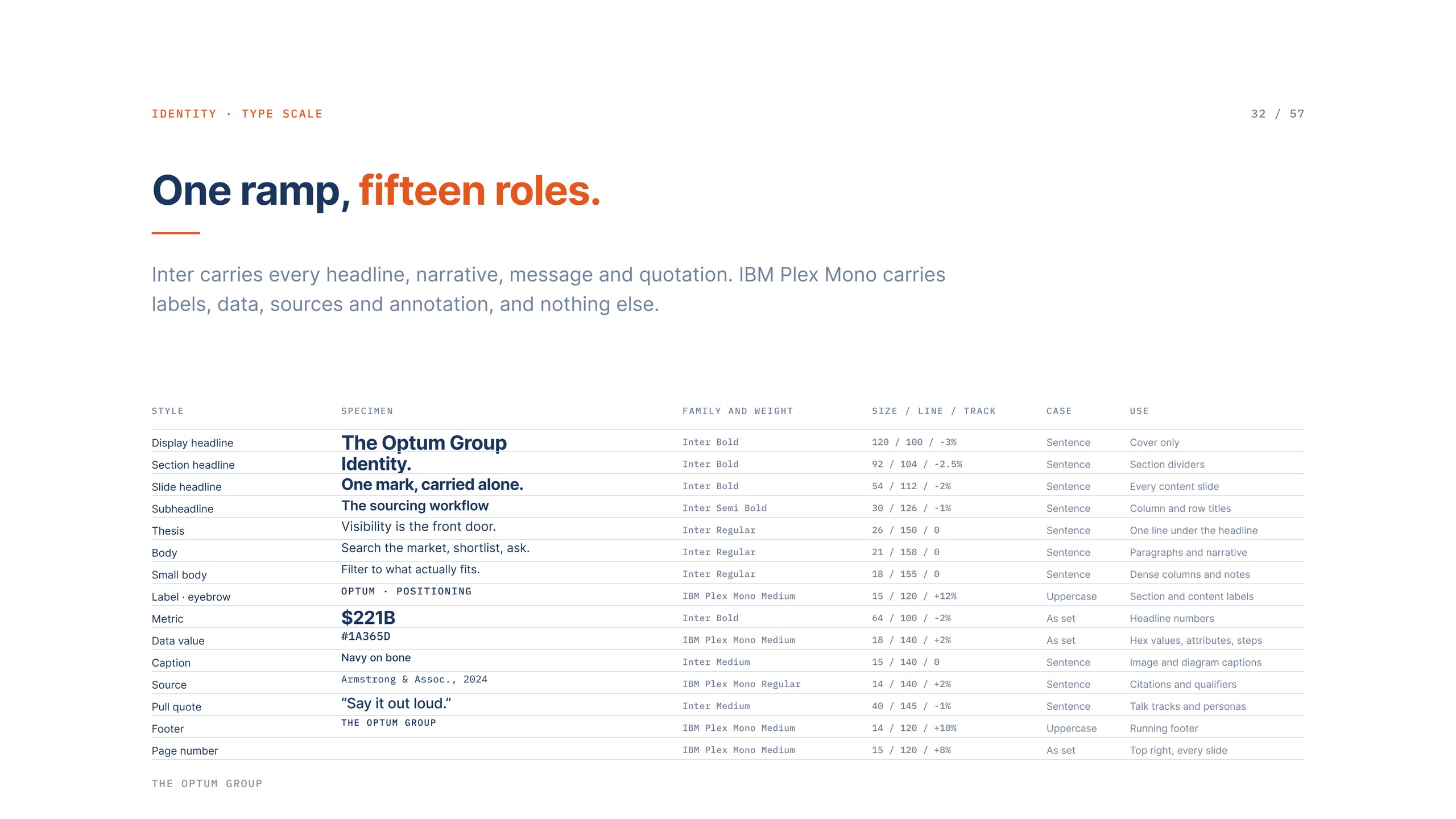 The Optum Group type scale, one ramp across fifteen roles