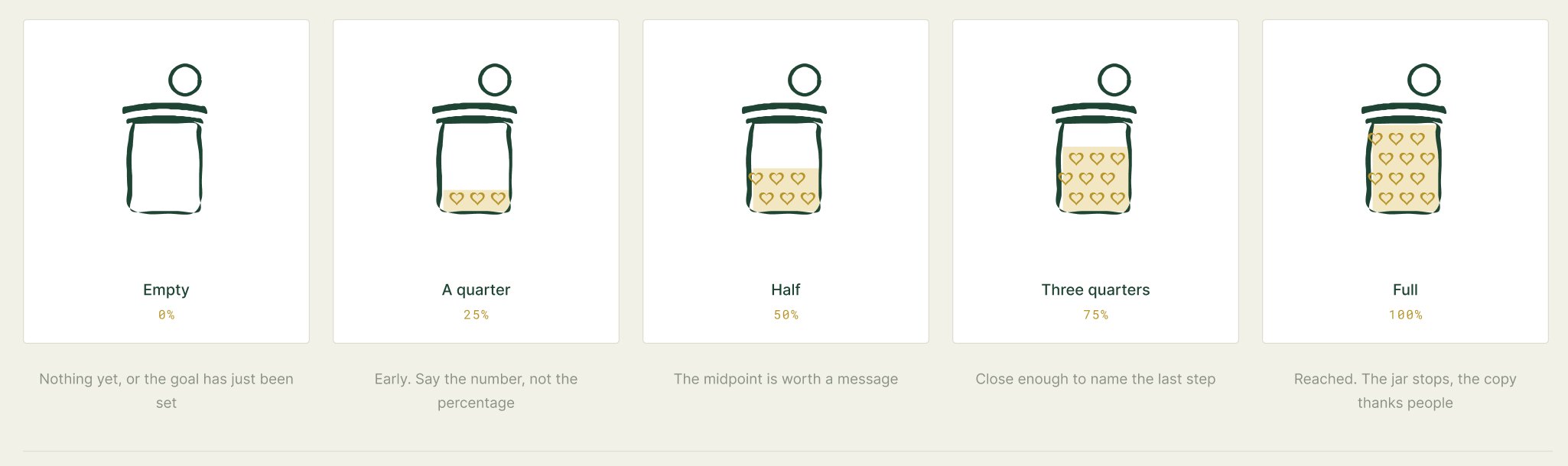 The jar in five fill states, from empty to full of gold hearts