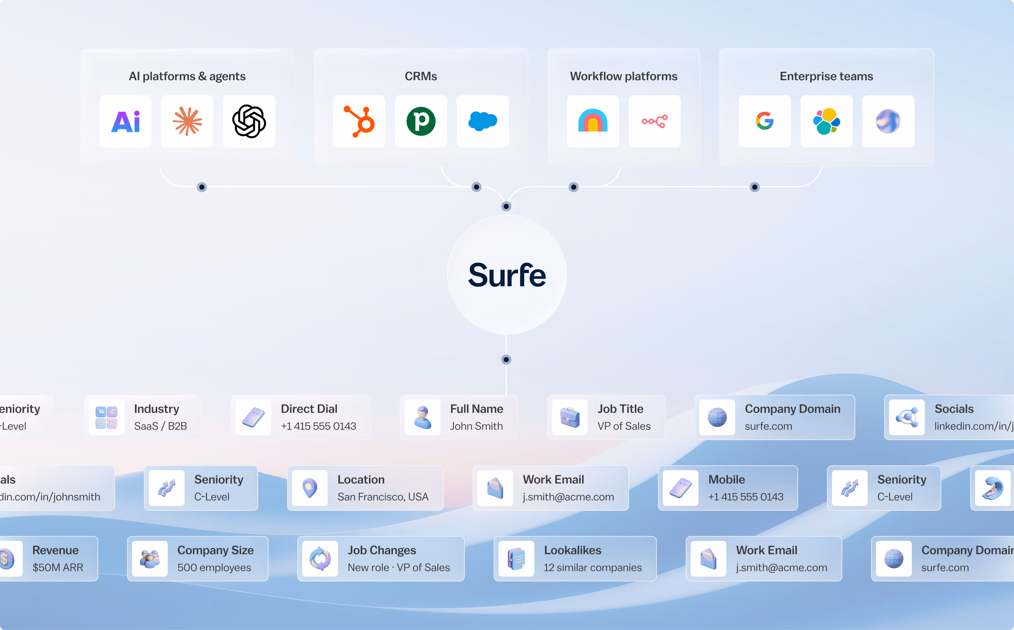 Diagram showing Surfe integrating with AI platforms, CRMs, workflow tools, and enterprise apps to surface enriched contact data.