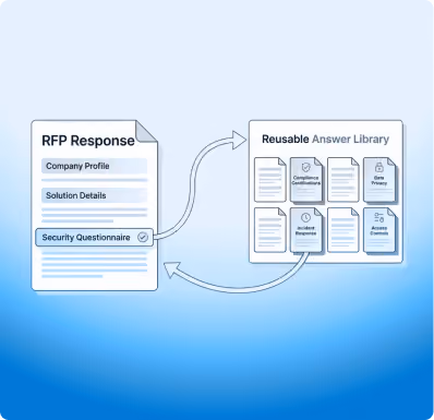 Diagram showing an RFP security questionnaire linked to a reusable answer library covering compliance, privacy, and access controls.