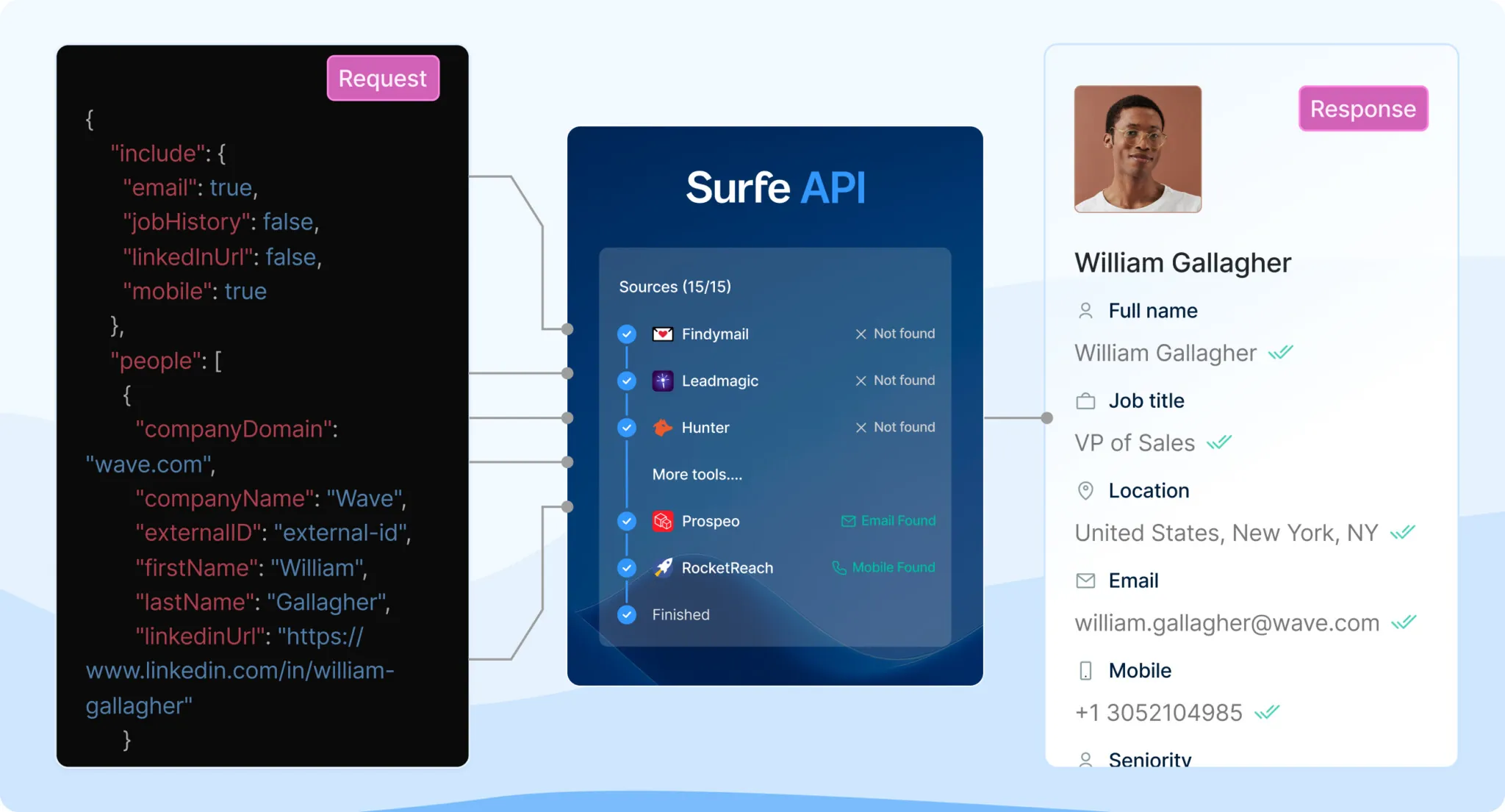 Diagram showing a JSON API request enriched by the Surfe API into a contact response with name, title, and email.
