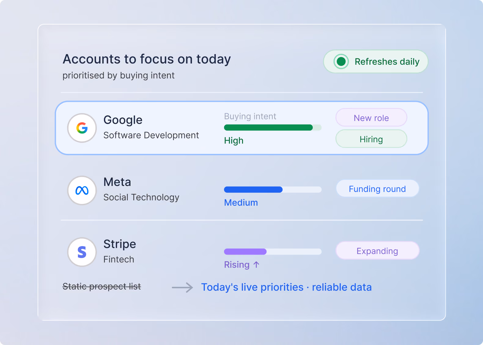 Product screenshot listing accounts to focus on today, including Google, Meta, and Stripe, ranked by buying intent with tags like new role, funding round, and expanding.