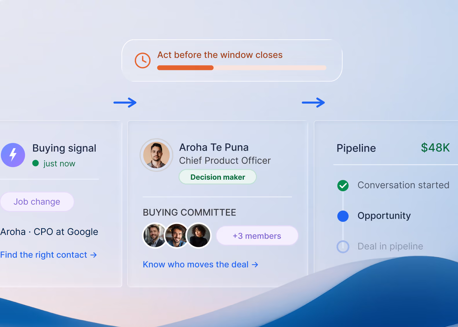 Product screenshot showing a buying signal alert, decision-maker info, and pipeline stages with a prompt to act before the window closes.