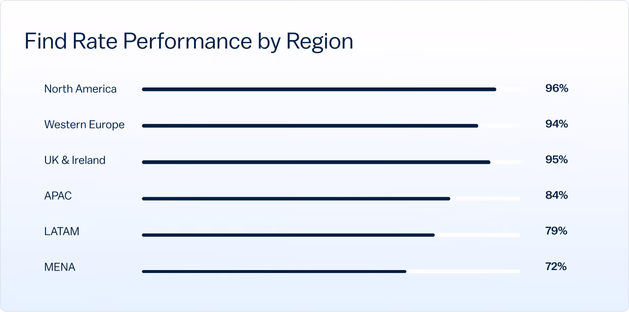 Product screenshot showing a bar chart of data coverage percentages by region, from North America to MENA.