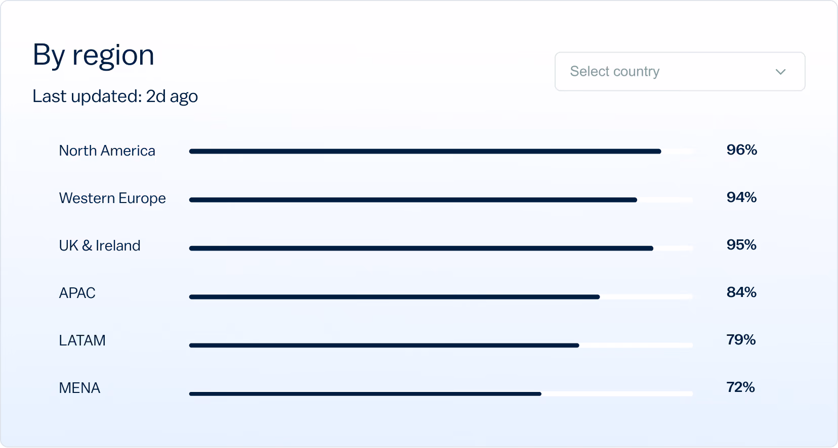 Product screenshot showing a bar chart of data coverage percentages by region, from North America to MENA.