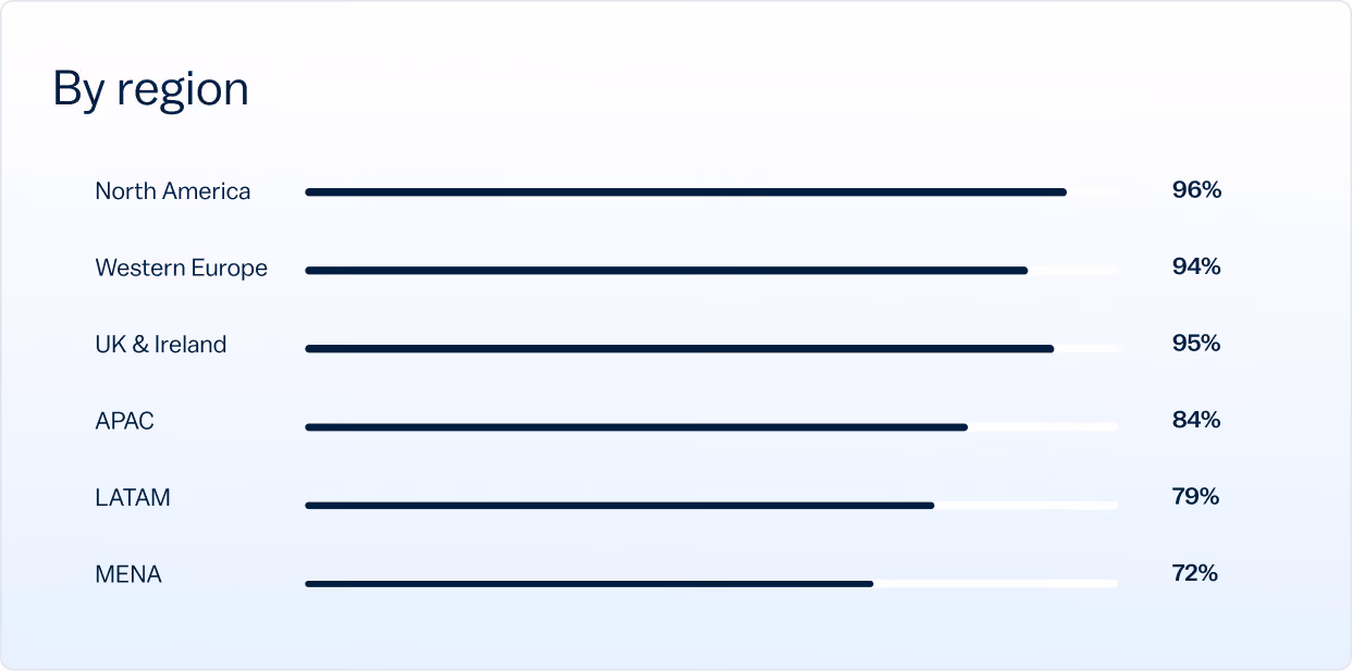 Product screenshot showing a bar chart of data coverage percentages by region, from North America to MENA.
