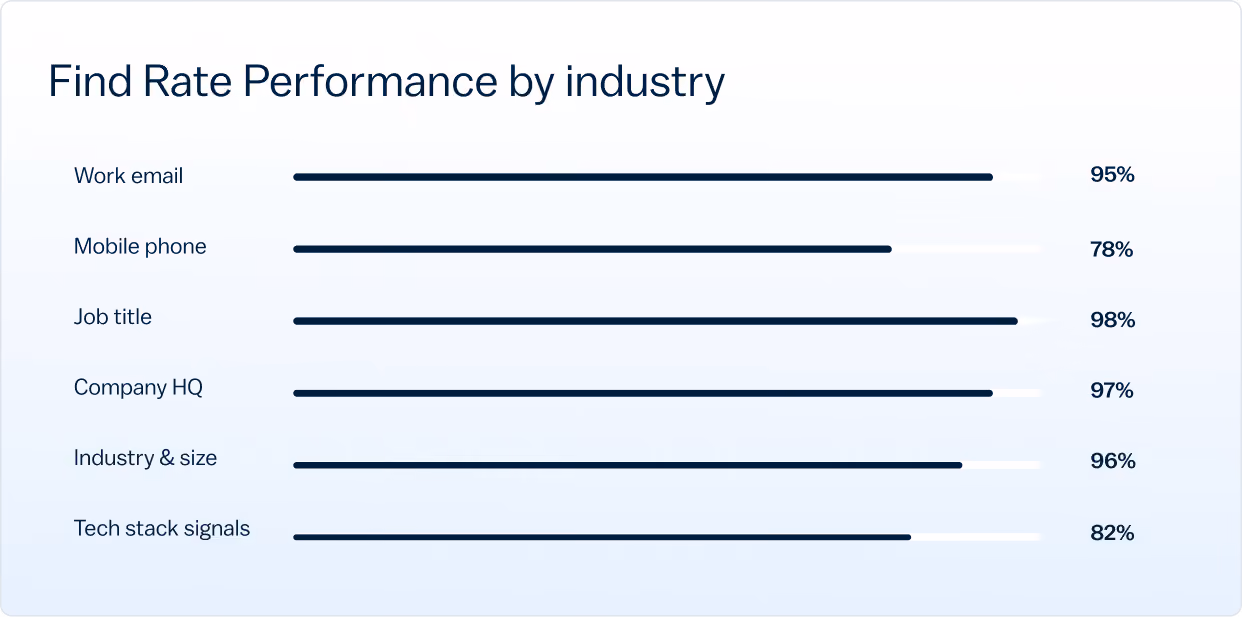 Bar chart showing contact find-rate performance by data type, including work email, mobile phone, and job title, ranging from 78% to 98%.
