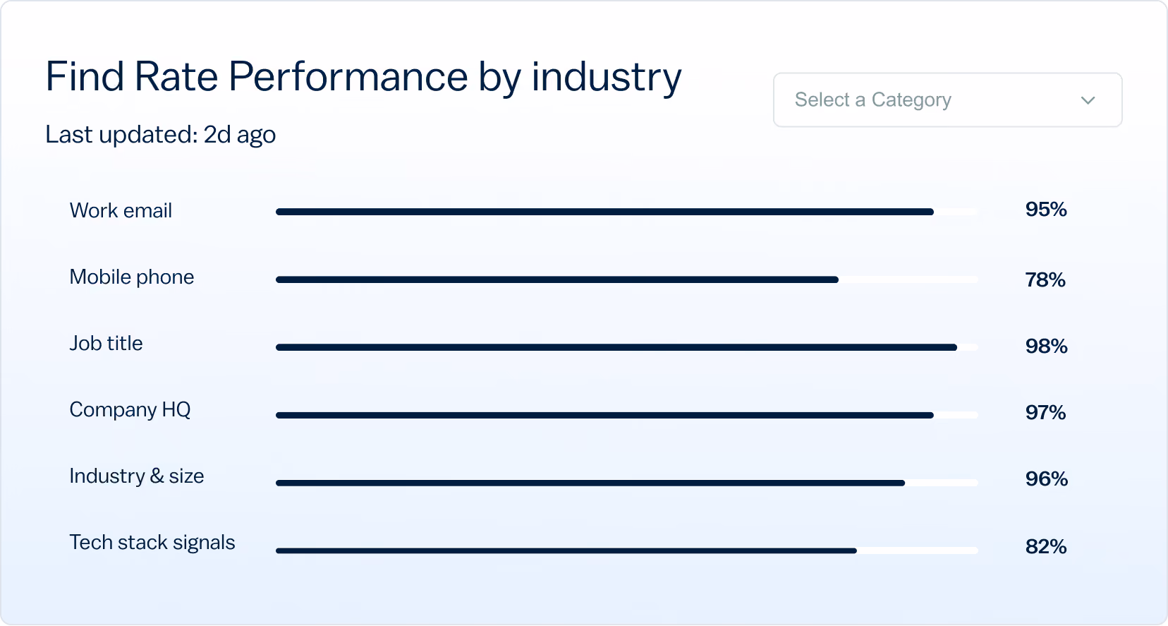 Bar chart showing contact find-rate performance by data type, including work email, mobile phone, and job title, ranging from 78% to 98%.