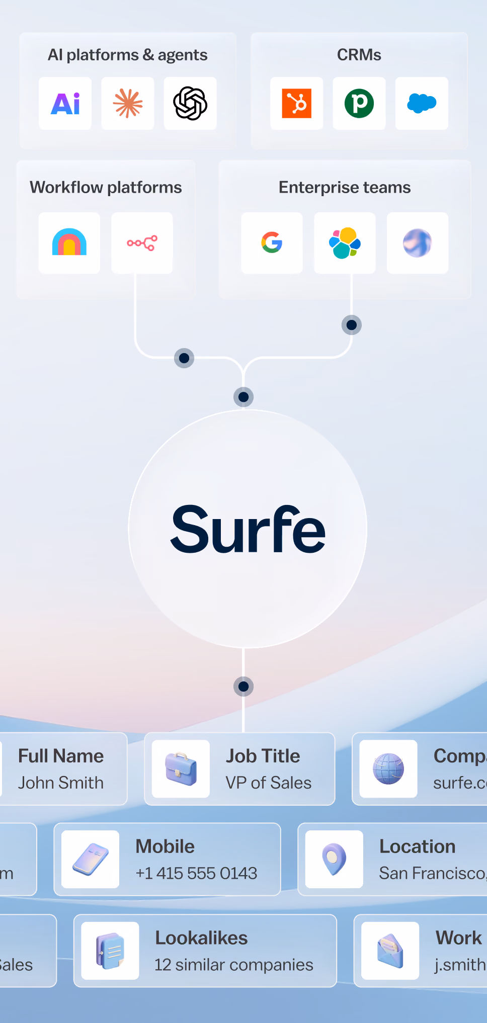 Diagram showing Surfe connecting AI platforms, CRMs, workflow tools, and enterprise apps to enrich contact data fields.