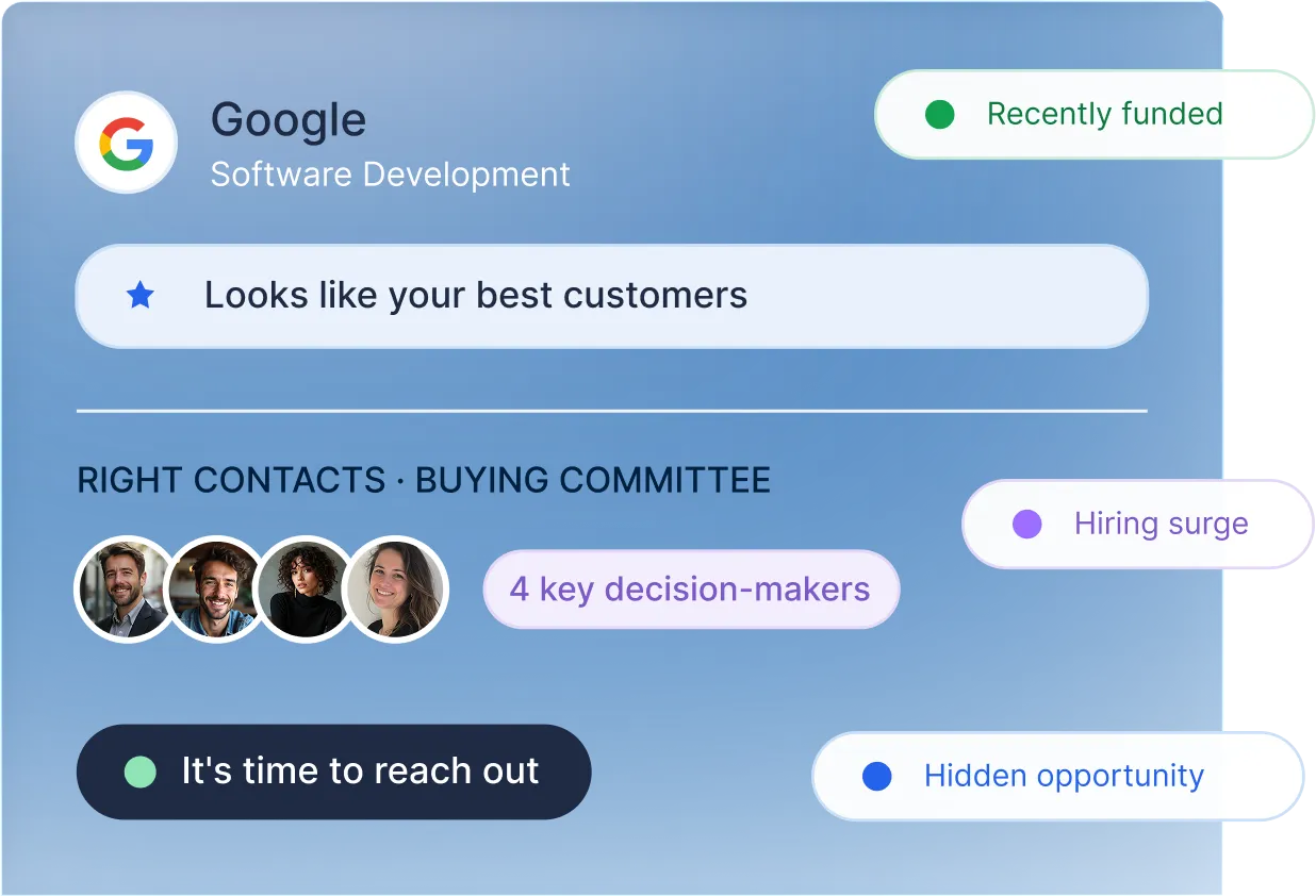 Product screenshot showing a Google account card with recently funded and hiring surge signals plus a buying committee of decision-makers.