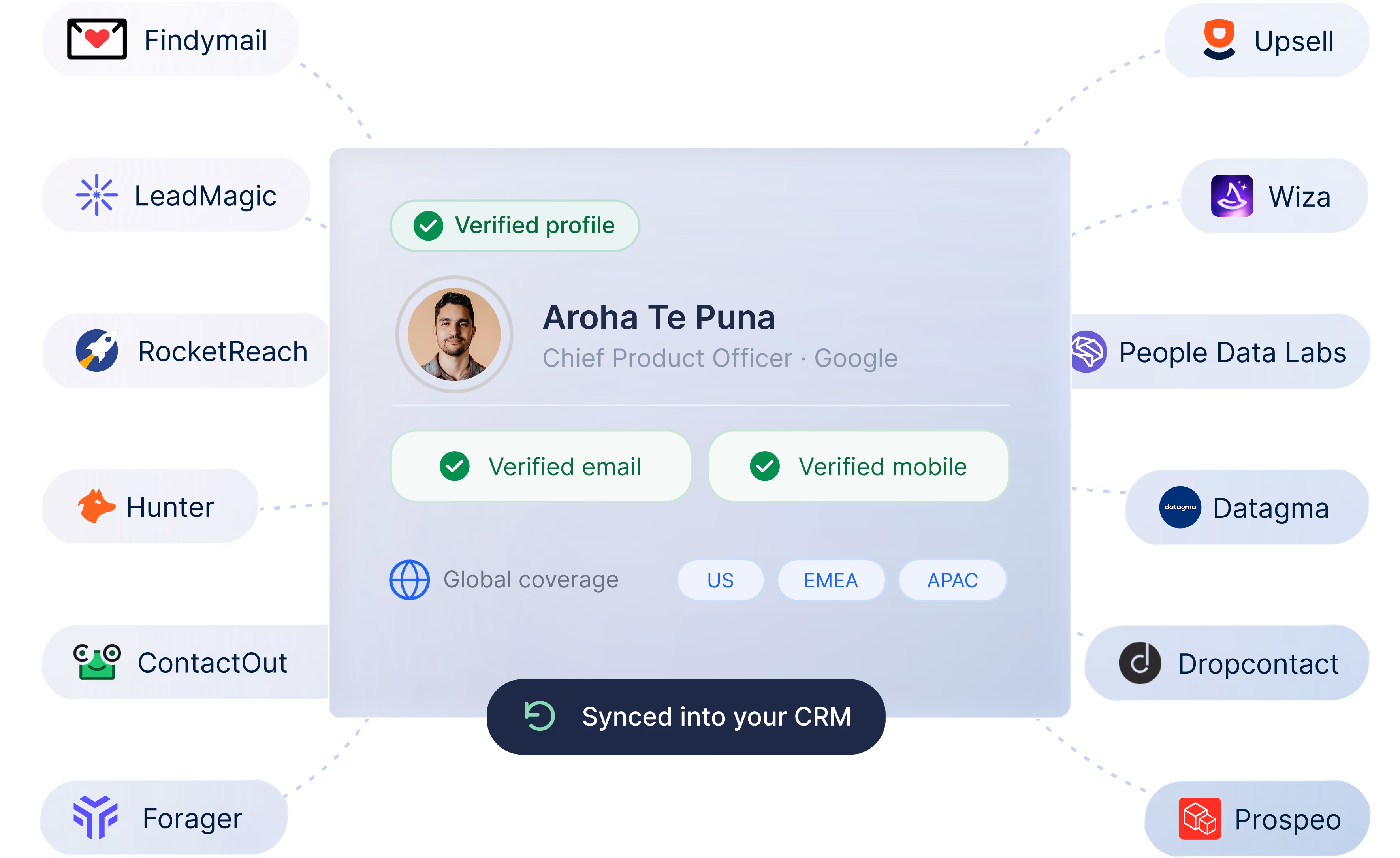 Diagram showing a verified contact profile surrounded by logos of data enrichment provider integrations including Findymail, LeadMagic, RocketReach, Hunter, ContactOut, Forager, Upsell, Wiza, People Data Labs, Datagma, Dropcontact, and Prospeo.