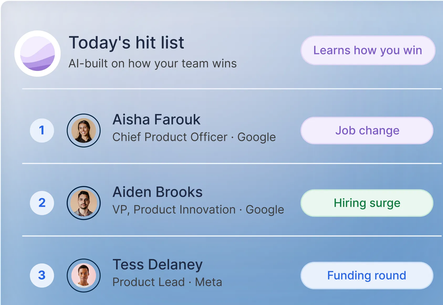 Product screenshot of an AI-built hit list ranking contacts by buying signals like job change, hiring surge, and funding round