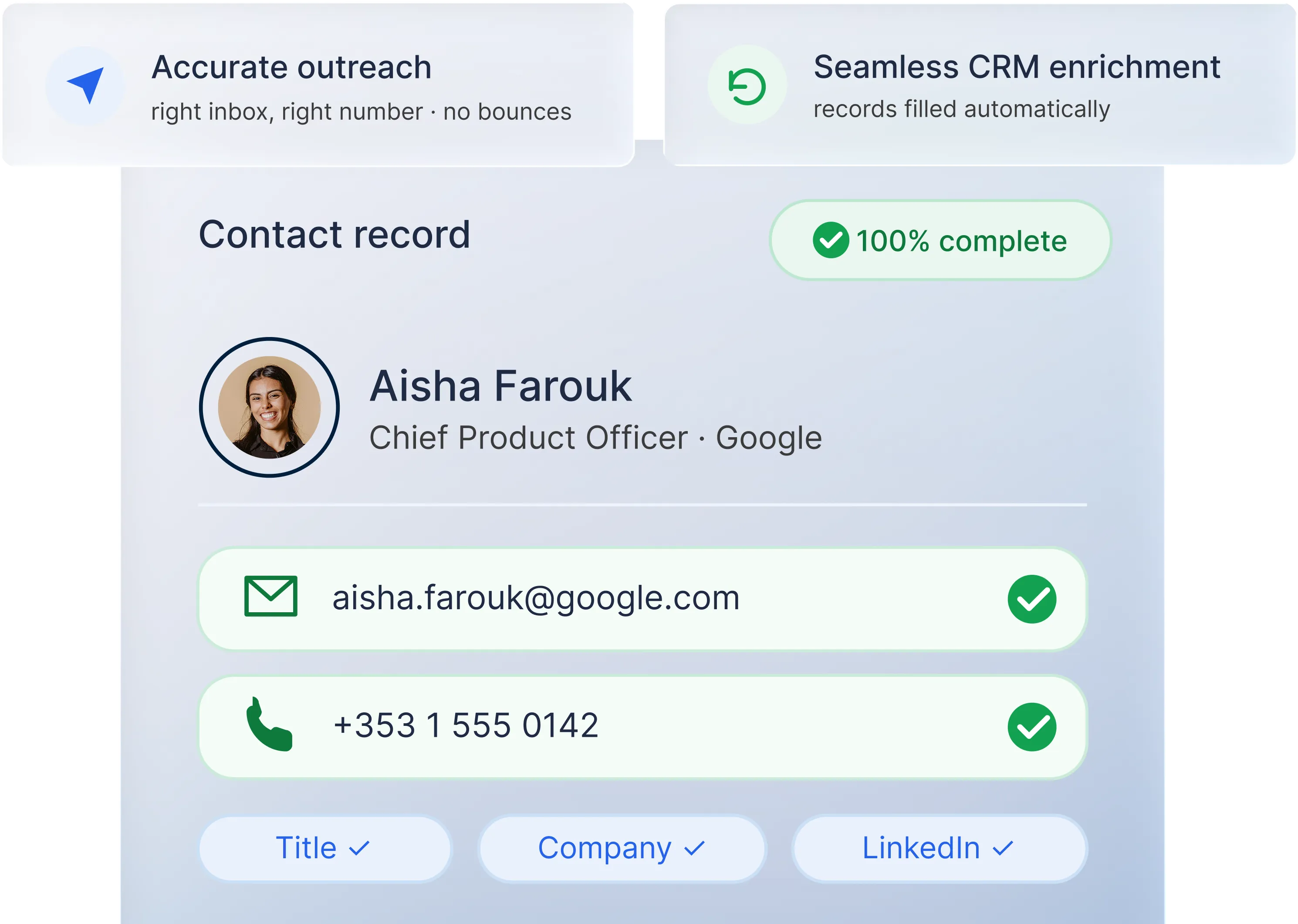 Product screenshot of a contact record for Aisha Farouk marked 100% complete, showing verified email and phone number with accurate outreach and CRM enrichment labels.