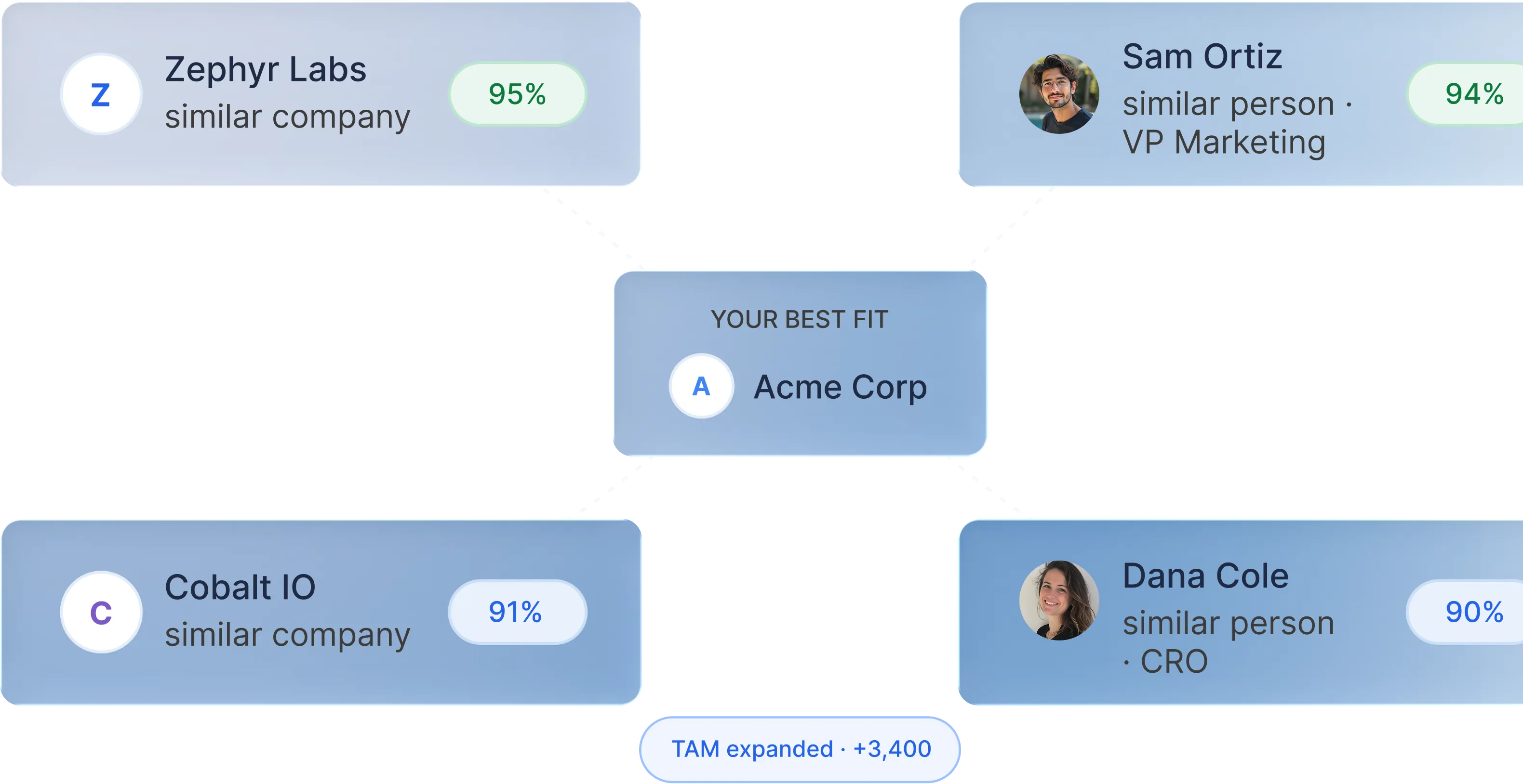 Product screenshot showing lookalike companies and contacts matched to a target account with similarity scores.