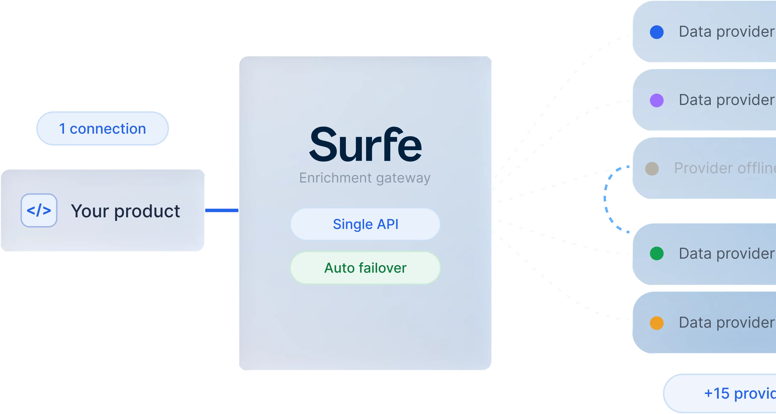 Diagram showing a product connected via a single API to Surfe's enrichment gateway, which auto-fails over across 15+ data providers.