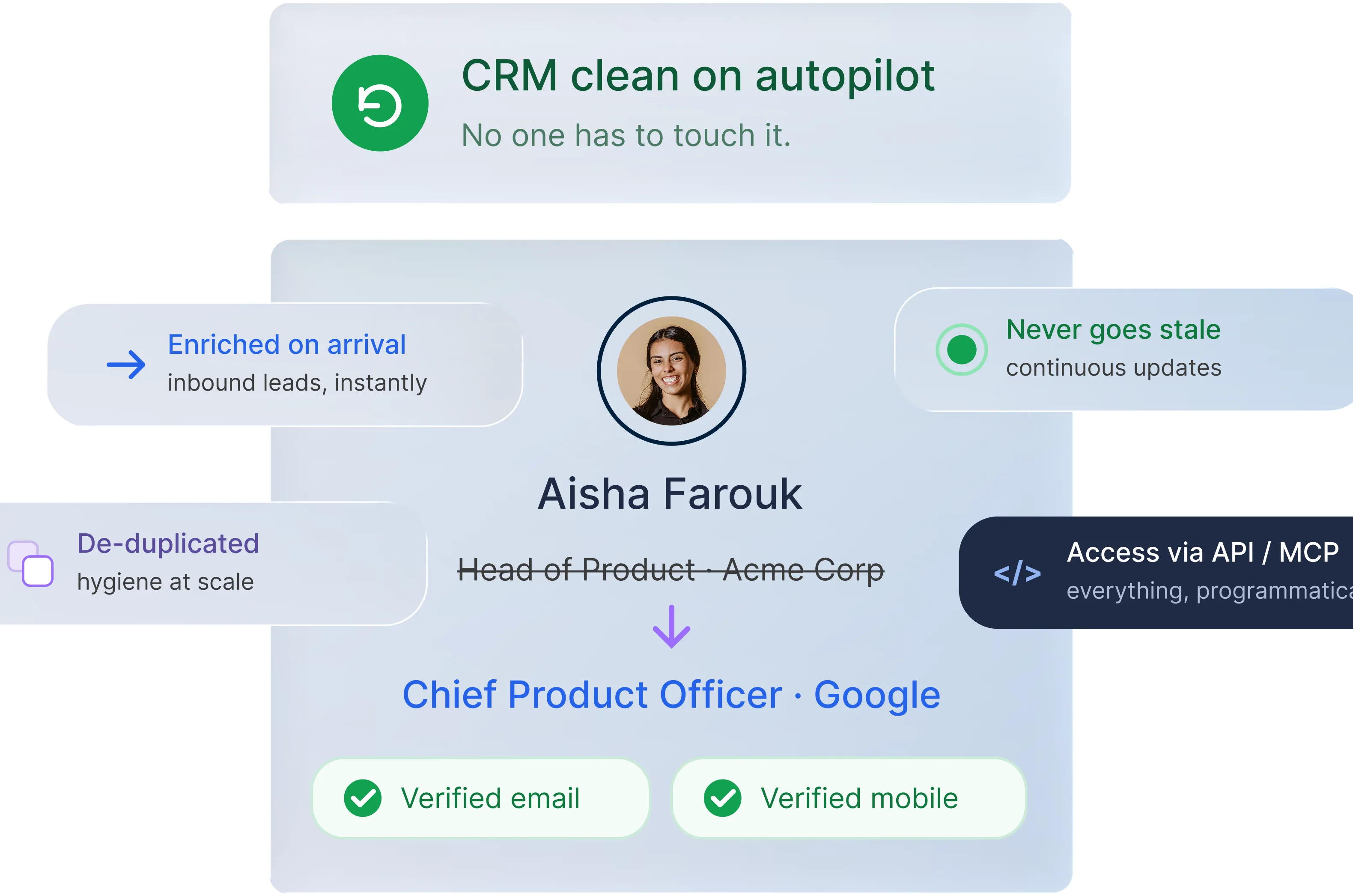 Product diagram showing 'CRM clean on autopilot' with contact enrichment, deduplication, and API/MCP access features around a sample contact record.