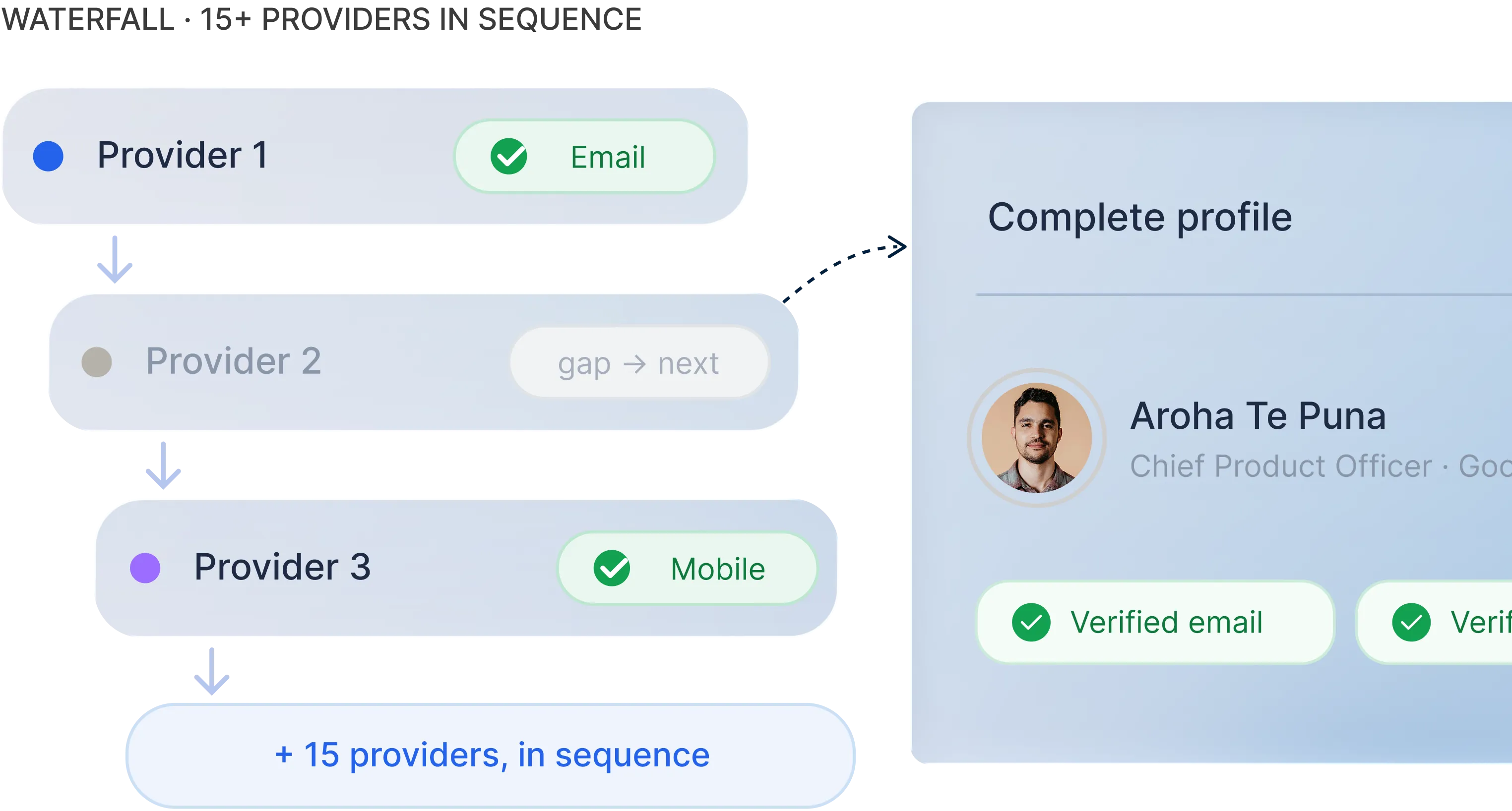 Product screenshot showing a waterfall enrichment sequence across multiple data providers building a complete verified contact profile.