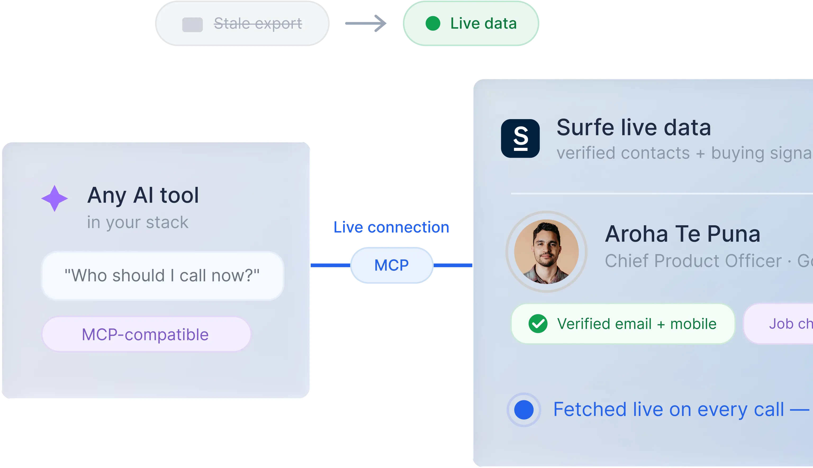Diagram showing an AI tool connecting via MCP to Surfe live data with verified contact and buying signal information