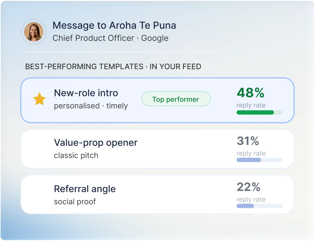 Product screenshot showing outreach message templates ranked by reply rate for a prospect