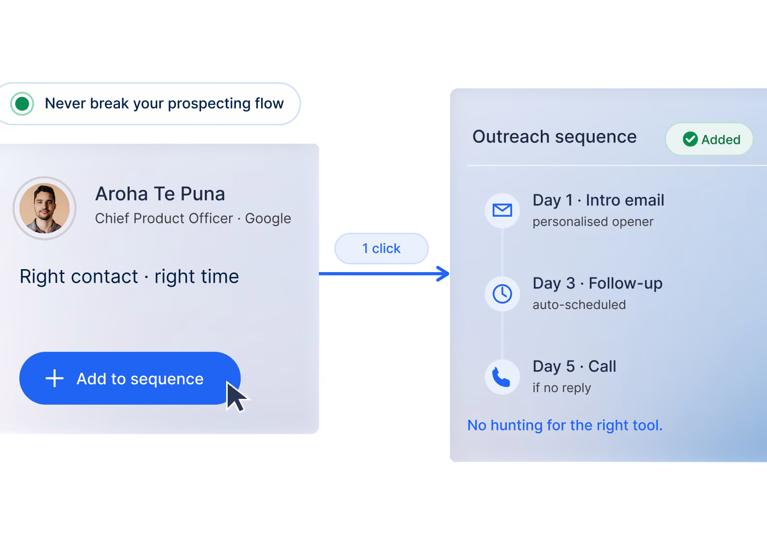 Product screenshot showing a contact added from the Chrome extension directly into a multi-step outreach sequence with email, follow-up, and call steps.