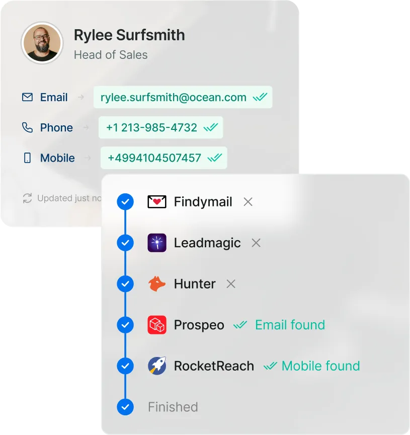 Product screenshot showing contact enrichment results with email and phone found through a waterfall of data providers including Findymail, Hunter, and RocketReach.