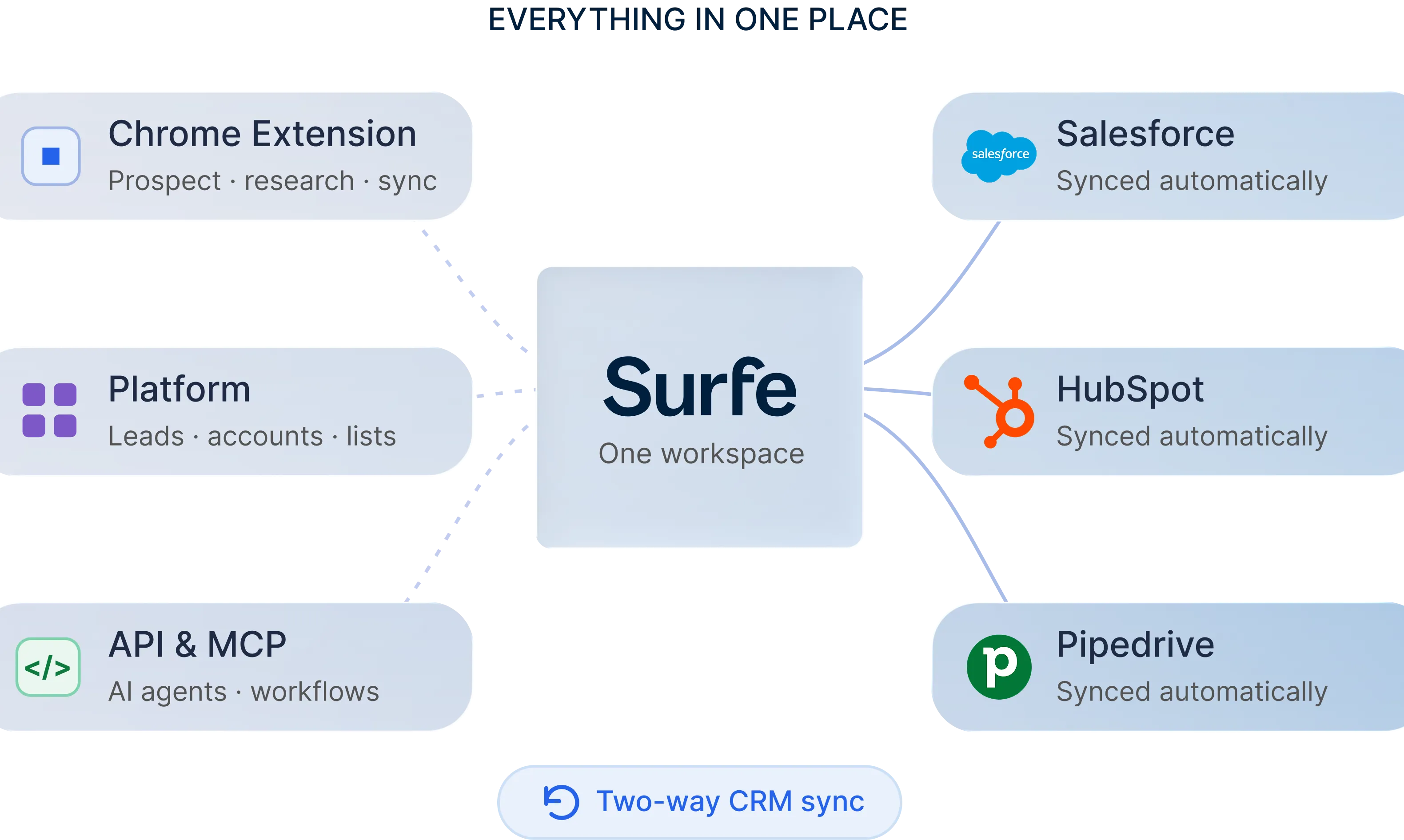 Product screenshot showing forecasting, reporting, attribution, territory, and pipeline modules built on trustworthy, verified CRM data.