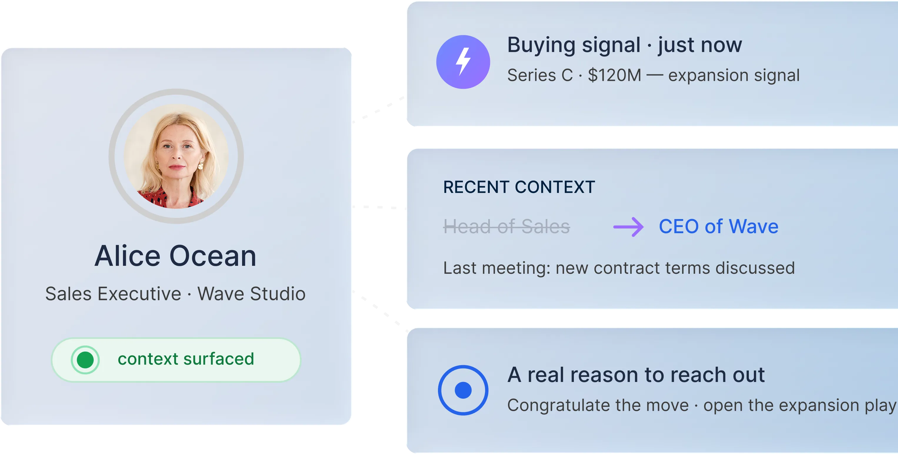 Product screenshot showing a sales executive's profile with a surfaced buying signal about a funding round and recommended reach-out context