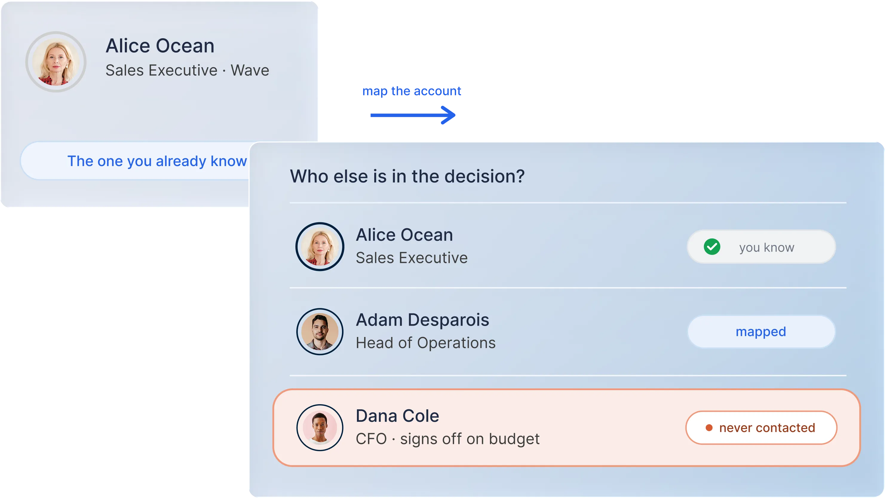 Product screenshot showing decision-maker mapping for an account, labeling contacts as known, mapped, or never contacted.