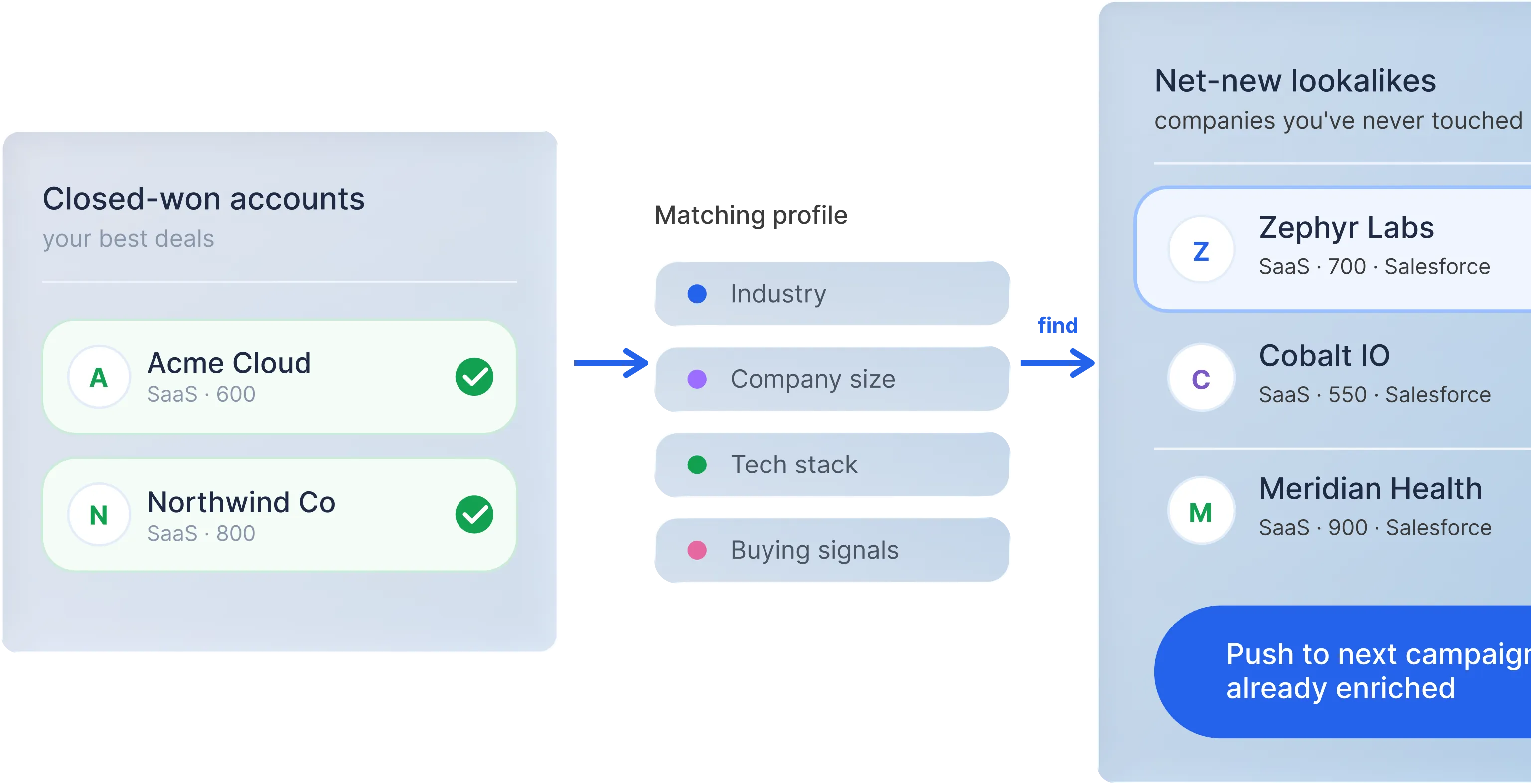 Product screenshot showing closed-won accounts matched to net-new lookalike companies by industry, size, tech stack, and buying signals