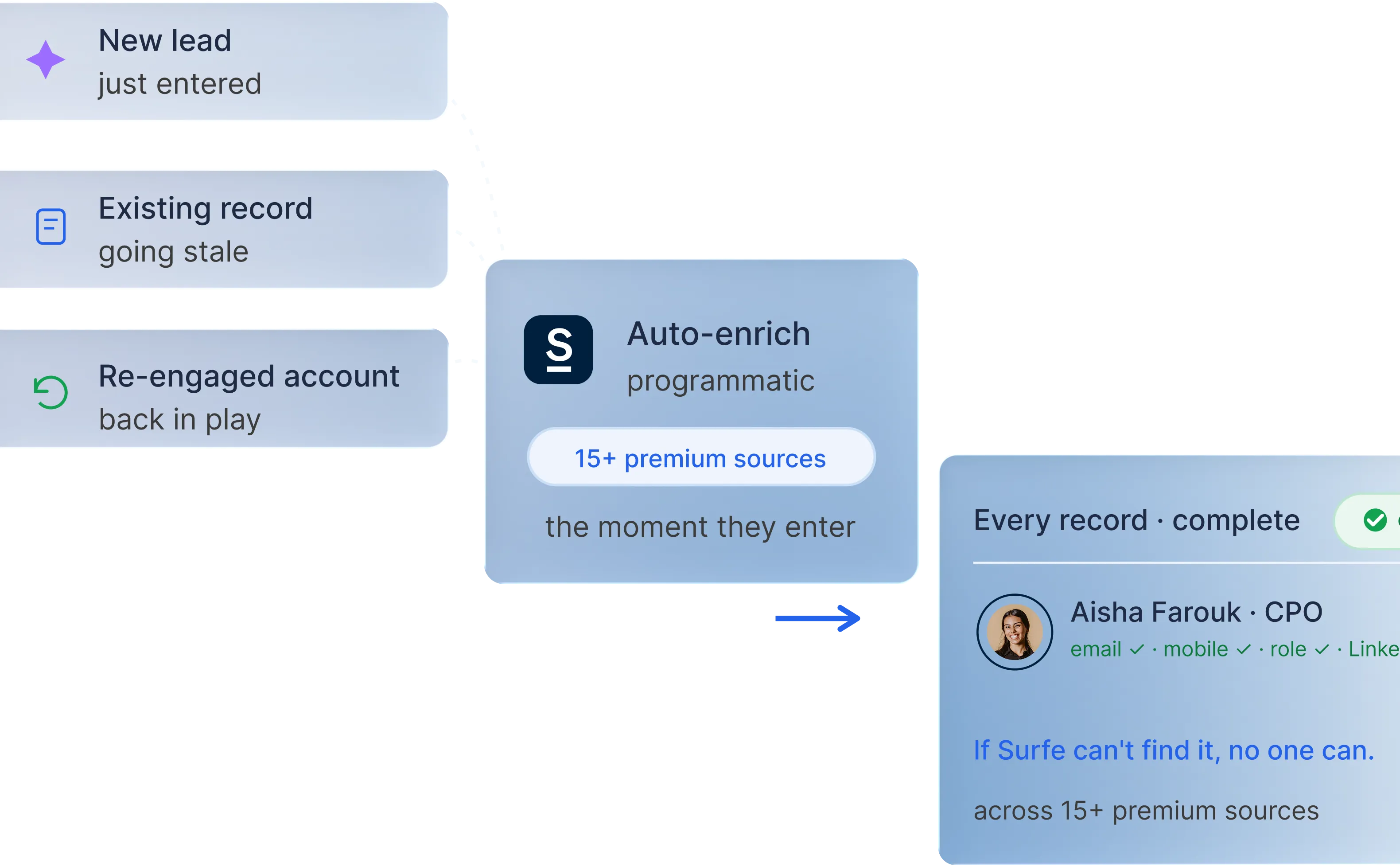 Product screenshot showing automatic enrichment of new, stale, and re-engaged records from over 15 premium data sources.