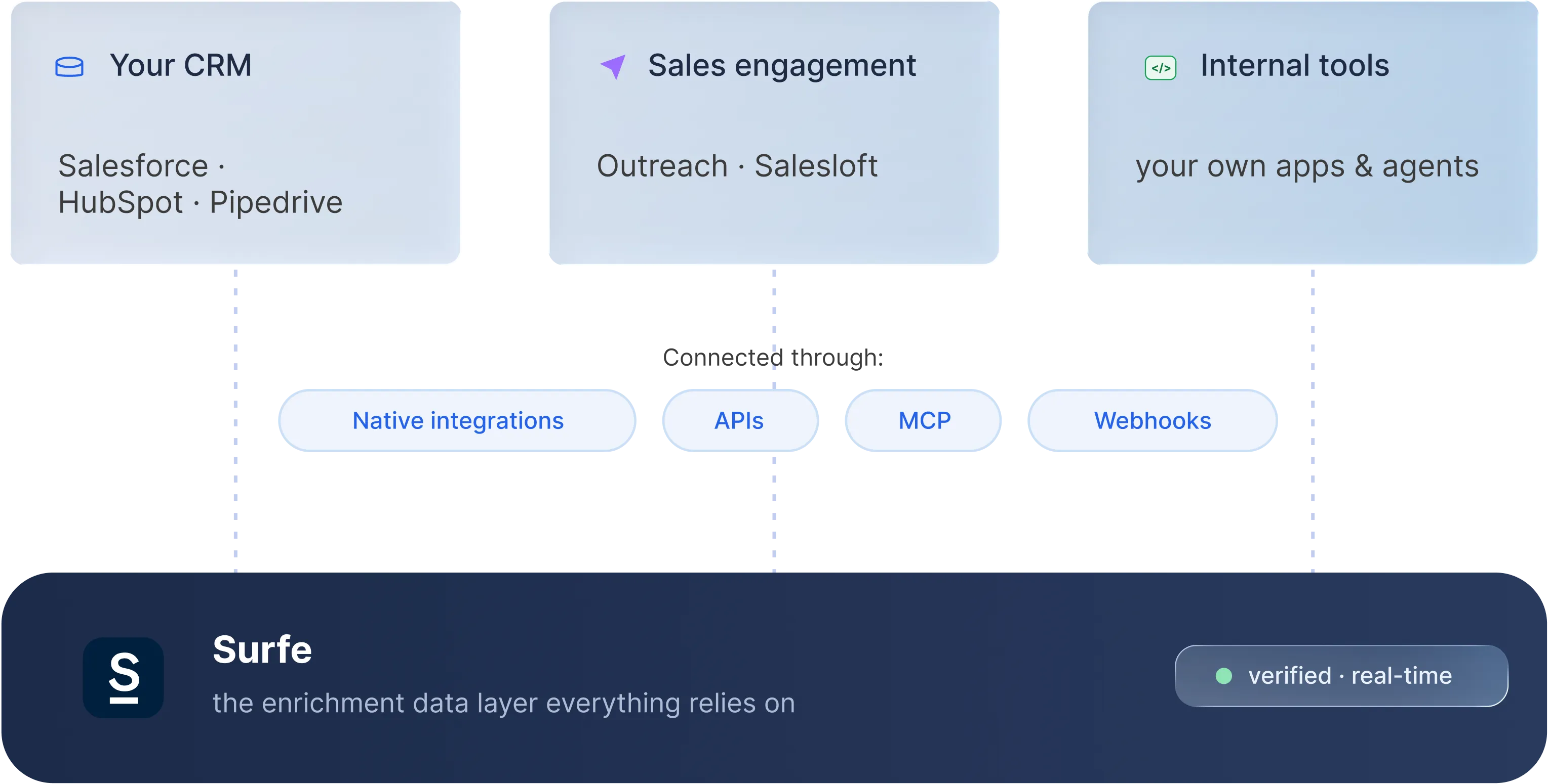 Diagram showing Surfe as the enrichment data layer connecting a CRM, sales engagement tools, and internal apps via integrations, APIs, MCP, and webhooks