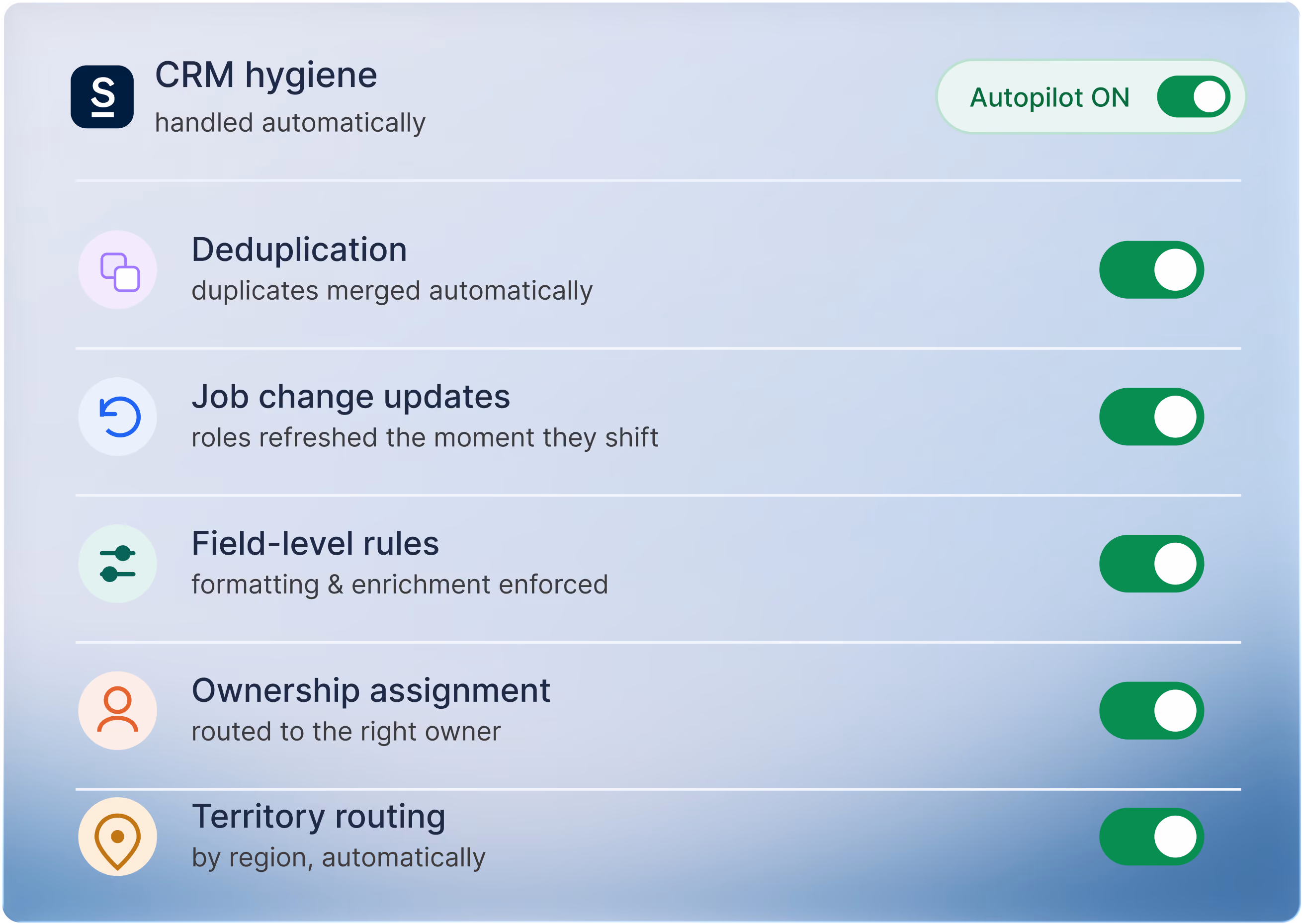 Product screenshot showing CRM hygiene automation settings with toggles for deduplication, job change updates, field rules, ownership assignment, and territory routing all enabled.