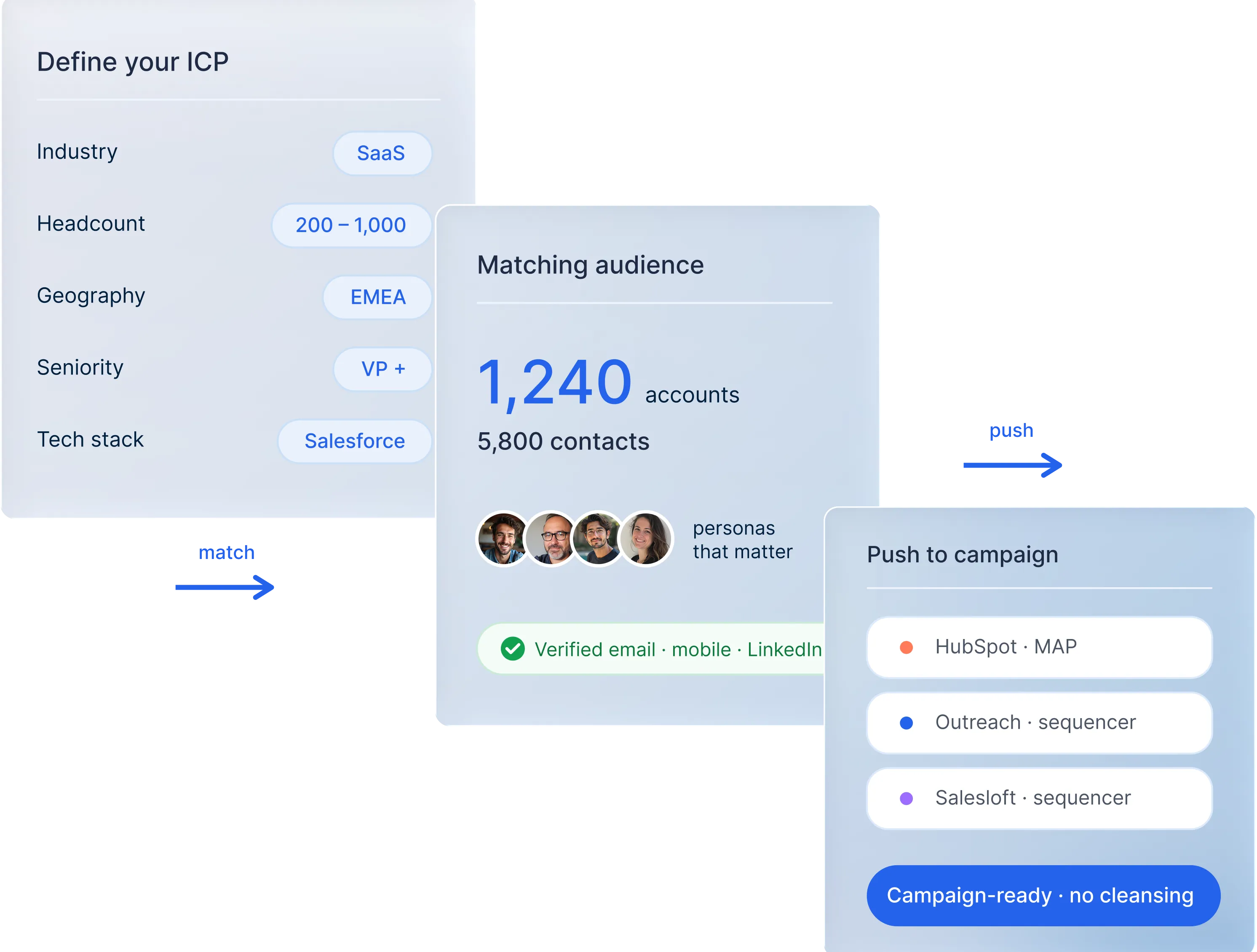 Product screenshot showing ICP criteria matched to an audience of accounts and contacts, then pushed to marketing campaign tools.