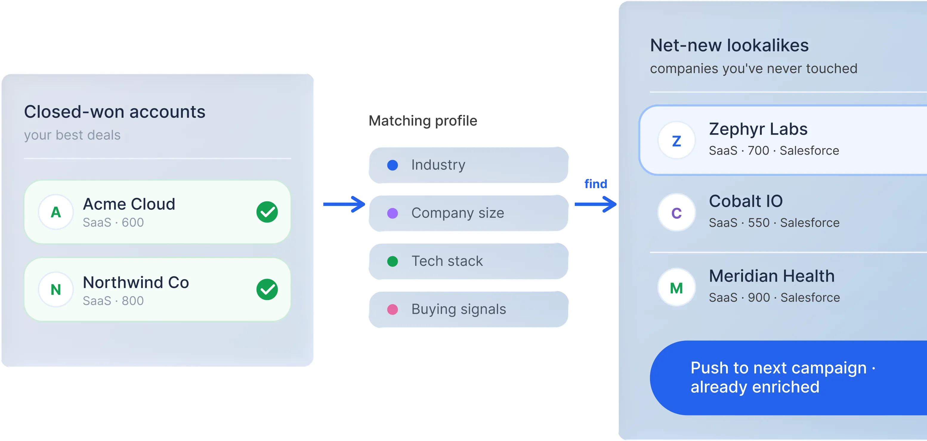 Product screenshot showing closed-won accounts matched by industry, size, tech stack, and buying signals to find net-new lookalike companies.